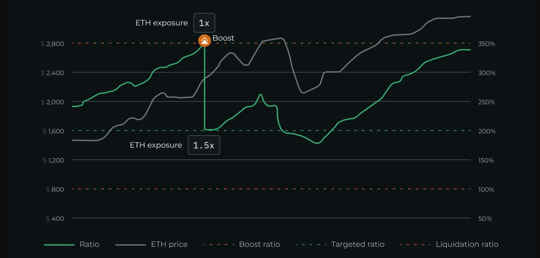 DeFi Analytics Chart